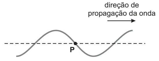 Onda transversal numa corda, com uma crista à esquerda do ponto P e um vale à direita; a onda se propaga para a direita