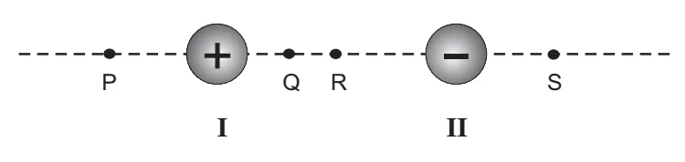 Esfera I positiva à esquerda e esfera II negativa à direita, com os pontos P, Q, R e S marcados ao longo da linha que as une: P antes de I, Q e R entre as esferas, S depois de II