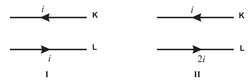 Figura I: fios K e L com correntes iguais i, em sentidos opostos. Figura II: fio K com corrente i, fio L com corrente 2i, sentidos opostos