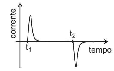 Alternativa B: pulso positivo em t1 e pulso negativo em t2, com corrente nula no intervalo entre eles
