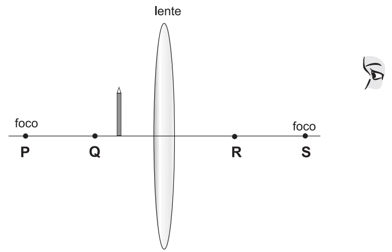 Lápis Q entre o foco P e a lente convergente; pontos P (foco), Q (objeto), R e S (foco) alinhados no eixo óptico