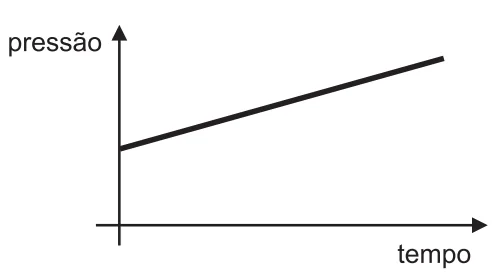 Alternativa A: reta com inclinação constante