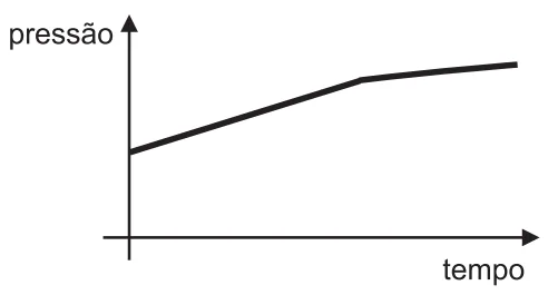 Alternativa B: inclinação decrescente, de mais íngreme para mais suave