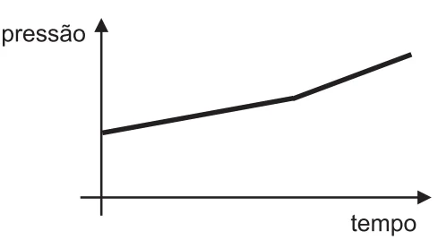 Alternativa C: inclinação crescente, de mais suave para mais íngreme