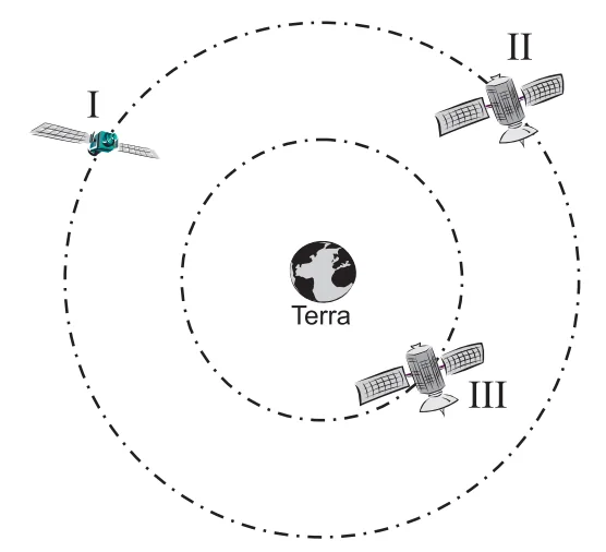 Terra ao centro com o satélite I e o satélite II na órbita de raio r, e o satélite III numa órbita de raio r/2 (figura fora de escala)