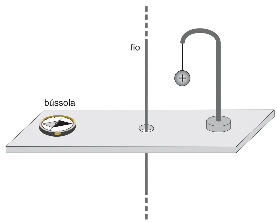 Fio vertical atravessando um furo na mesa; bússola próxima ao fio de um lado; esfera eletricamente carregada suspensa por fio isolante do outro lado