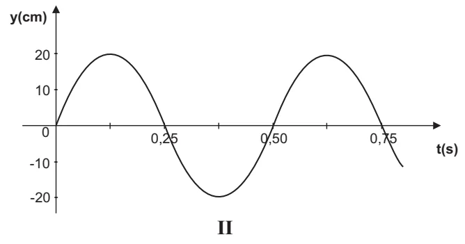 Gráfico II: deslocamento y de um ponto da corda em função do tempo t, com período de 0,50 s