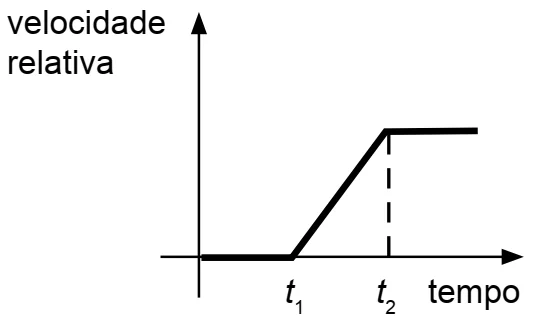 Alternativa A: zero até t1, rampa linear crescente de t1 a t2, depois patamar constante