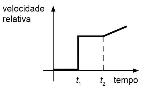 Alternativa C: zero até t1, salto abrupto em t1, patamar até t2, depois crescimento