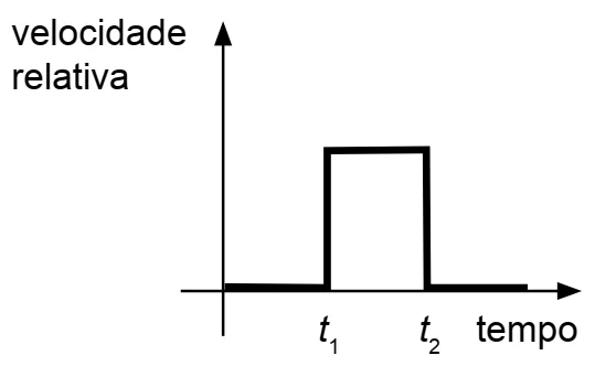 Alternativa D: pulso retangular apenas entre t1 e t2, zero antes e depois
