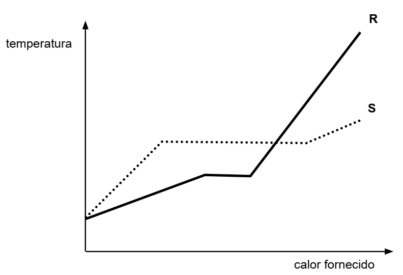 Gráfico temperatura por calor fornecido: a curva S (pontilhada) sobe rápido e tem um patamar de fusão longo; a curva R (contínua) sobe devagar, com um patamar de fusão curto, e depois cresce fortemente