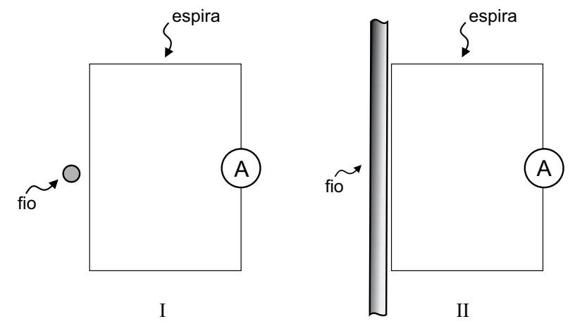 Situação I: fio perpendicular ao plano da espira, representado por um ponto fora do quadrado da espira. Situação II: fio longo e reto, no mesmo plano da espira, paralelo a um dos seus lados