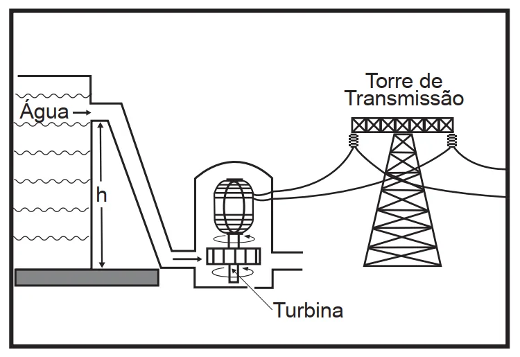 Reservatório de água a uma altura h, água caindo por uma tubulação até uma turbina conectada a um gerador, e energia elétrica saindo por uma torre de transmissão