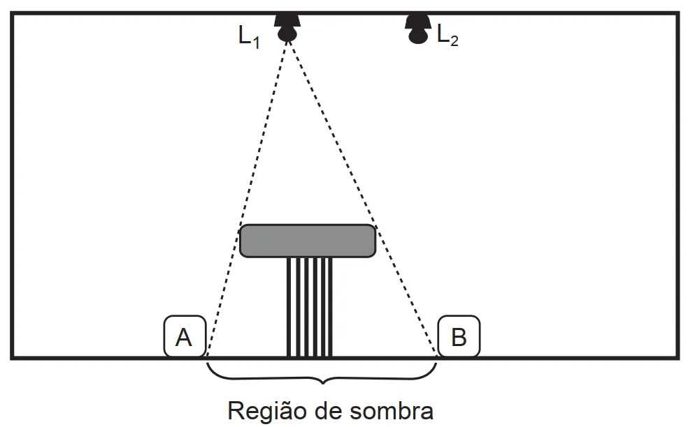 Lâmpadas L1 (mais à esquerda) e L2 (mais à direita) no teto; mesa no centro da sala; a região de sombra projetada por L1 vai exatamente do ponto A ao ponto B, no chão