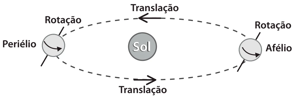 Esquema da translação da Terra, com periélio, afélio e inclinação do eixo de rotação