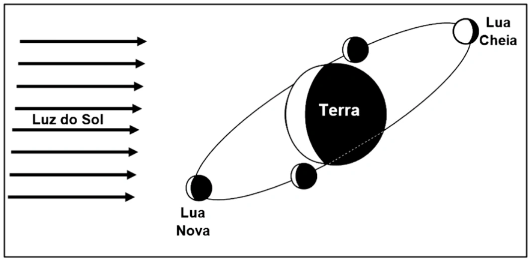Esquema da órbita inclinada da Lua em torno da Terra, com Lua Nova, Lua Cheia e raios solares