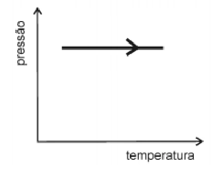 Pressão constante com aumento de temperatura.