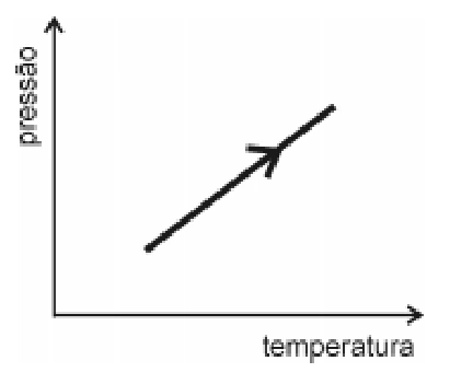 Pressão cresce linearmente com a temperatura.