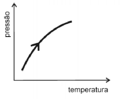 Pressão cresce com inclinação decrescente.