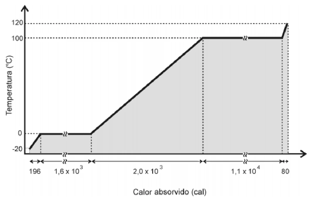 Curva de aquecimento: gelo de −20 a 0 °C absorve 196 cal; fusão 1600 cal; água de 0 a 100 °C absorve 2000 cal; vaporização 11000 cal; vapor de 100 a 120 °C absorve 80 cal. Eixo do calor fora de escala.