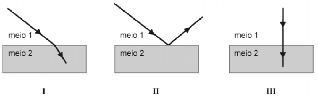 Figura I: refração oblíqua; II: reflexão; III: refração com incidência normal.