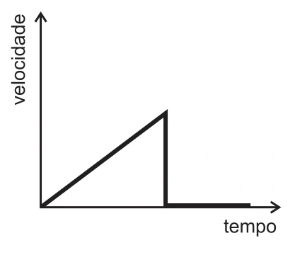 Velocidade cresce linearmente e cai instantaneamente a zero.