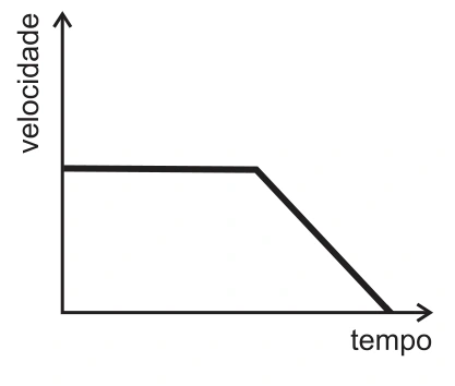 Velocidade inicialmente constante e depois decresce linearmente até zero.