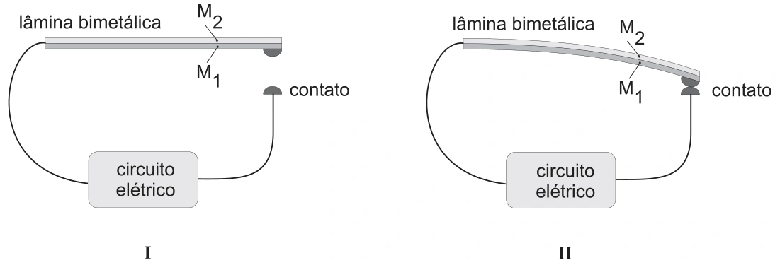 Figuras I e II: camada superior M2 e inferior M1; após aquecer, a extremidade curva para baixo e fecha o contato.