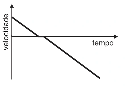Velocidade decresce, permanece nula por um intervalo e volta a decrescer.