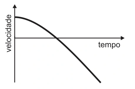Velocidade decresce por uma curva.