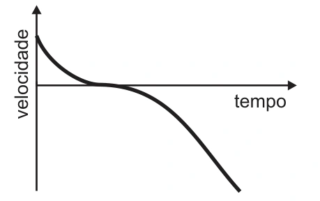 Velocidade varia de forma curva com tangente horizontal próxima de zero.