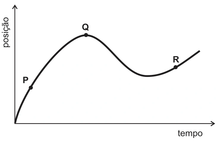 Gráfico posição-tempo com tangente horizontal em Q e inclinação mais acentuada em P que em R.