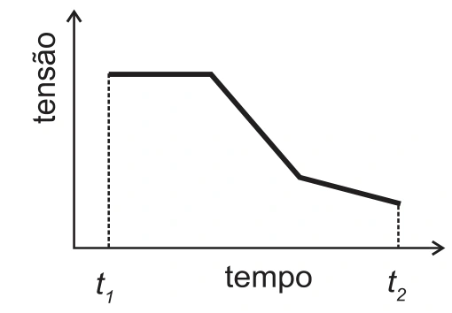Tensão diminui sem se estabilizar no final.