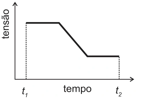 Tensão diminui linearmente entre dois patamares constantes.