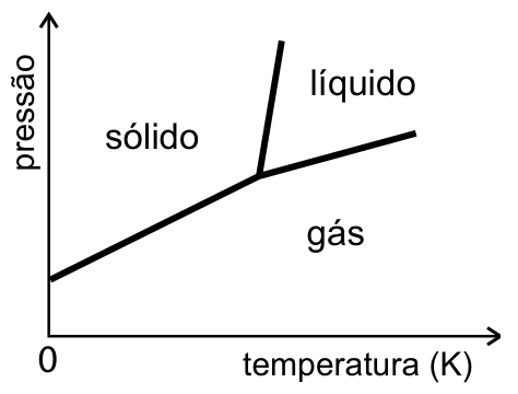 Fusão crescente e gás em temperaturas muito baixas.