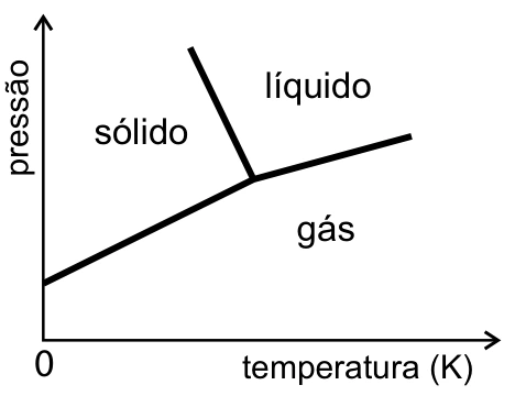 Fusão decrescente, mas gás em temperaturas muito baixas.