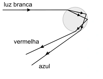 Duas refrações e reflexão interna com ordem de cores invertida.