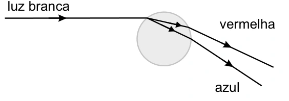 Trajetória alternativa sem o percurso de reflexão adequado.