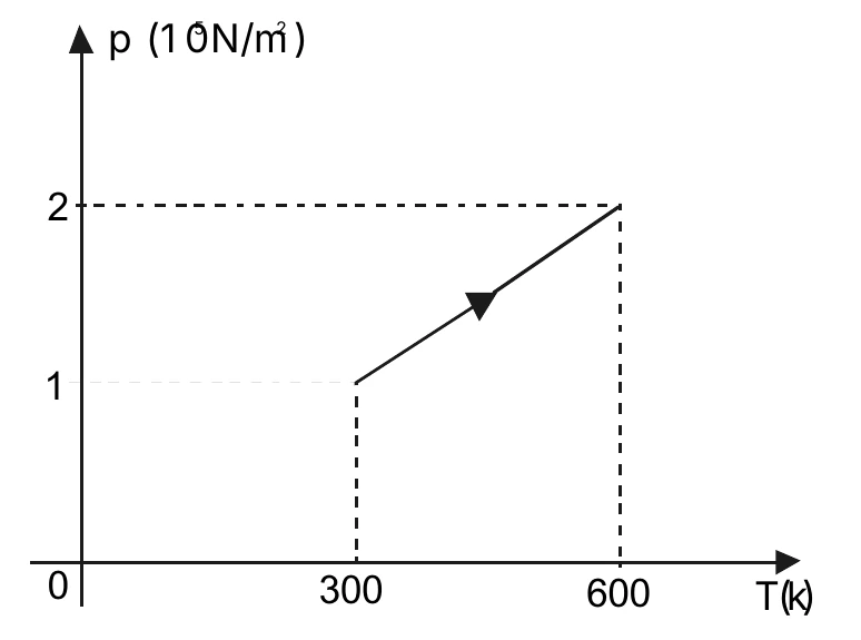 Diagrama da pressão (10^5 N/m²) em função da temperatura (K): reta de 300 K e 1 até 600 K e 2