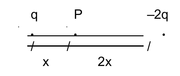 Carga q à esquerda, ponto P a uma distância x de q e carga -2q a uma distância 2x de P, sobre uma mesma reta