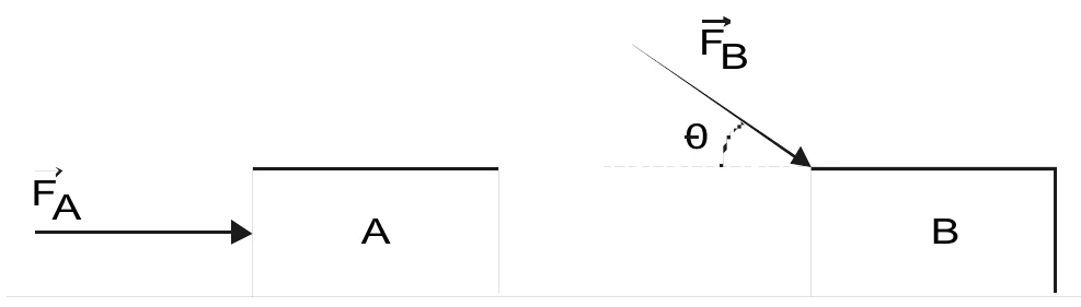 Bloco A empurrado por uma força horizontal FA e bloco B empurrado por uma força FB inclinada de um ângulo teta em relação à horizontal, voltada para baixo