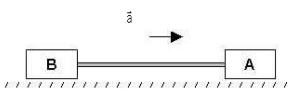 Blocos B (à esquerda) e A (à direita) ligados por uma vareta, sobre um plano horizontal sem atrito, com seta indicando a direção para a direita