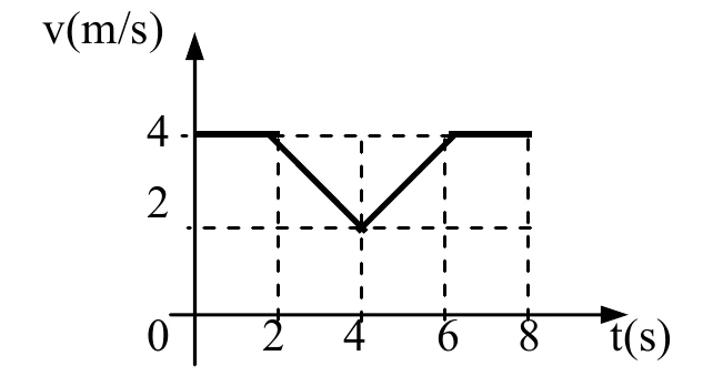 Gráfico da velocidade em função do tempo