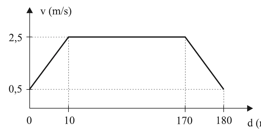 Gráfico da velocidade em função da distância: sobe de 0,5 a 2,5 m/s em 10 m, é constante até 170 m e cai a 0,5 m/s em 180 m