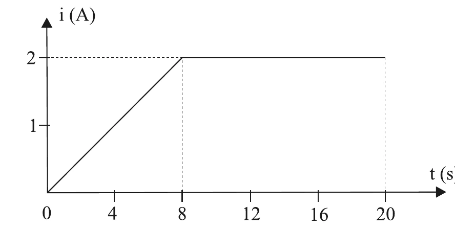 Gráfico da corrente i em função do tempo: cresce linearmente de 0 a 2 A até 8 s e permanece em 2 A até 20 s