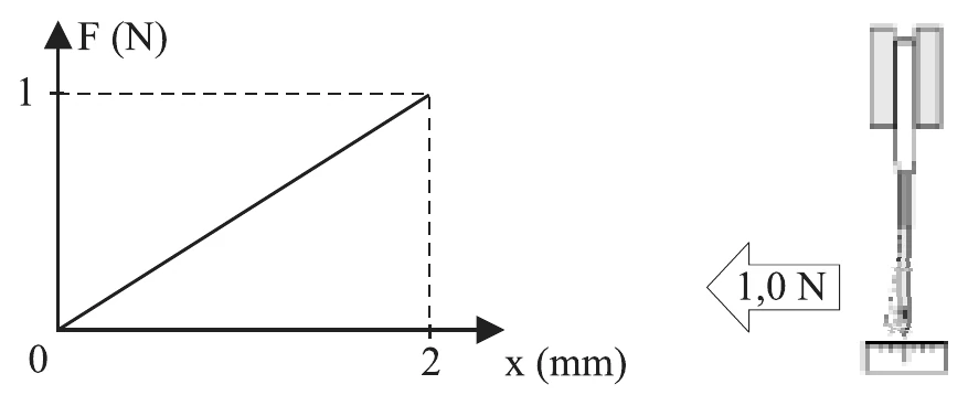 Gráfico da força F em função do deslocamento x: reta de 0 a 1 N entre 0 e 2 mm