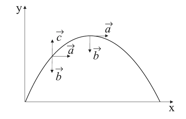 Trajetória parabólica de um projétil nos eixos x e y, com os vetores a (horizontal), b (vertical, para baixo) e c (vertical, para cima) em diferentes pontos
