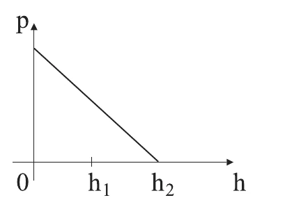 Gráfico A: pressão p em função da distância h ao fundo