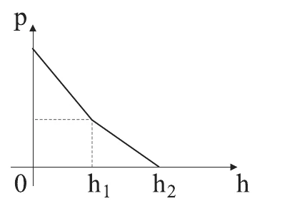 Gráfico B: pressão p em função da distância h ao fundo