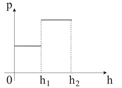 Gráfico C: pressão p em função da distância h ao fundo